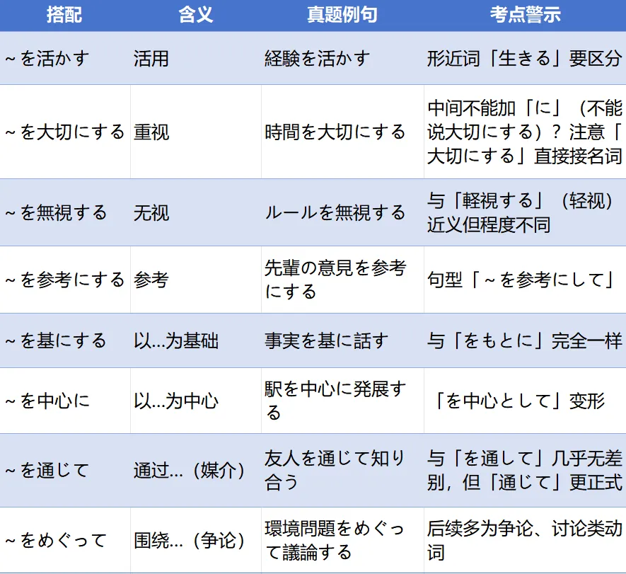 真题实战:近5年高考日语完形填空高频动词搭配总结 第5张 真题实战:近5年高考日语完形填空高频动词搭配总结 第5张