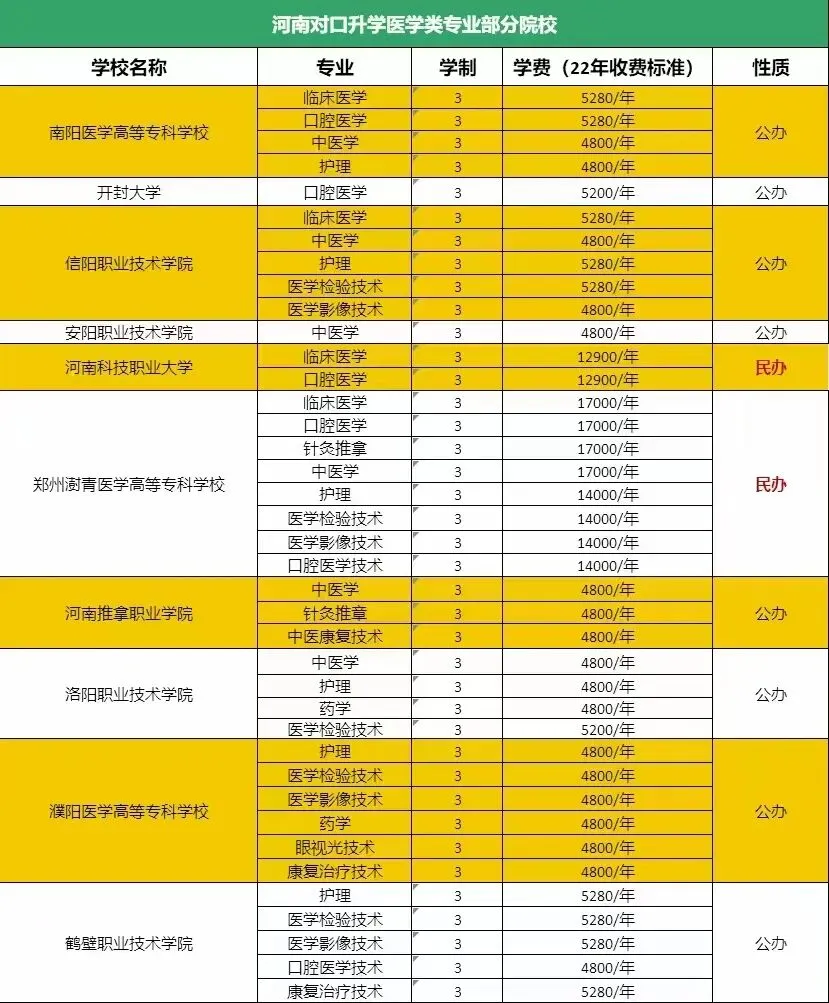中考 / 高考失利也能当医生?2027 河南医学对口升学政策一文看懂,招生对象、院校专业、升学路径详解 第5张