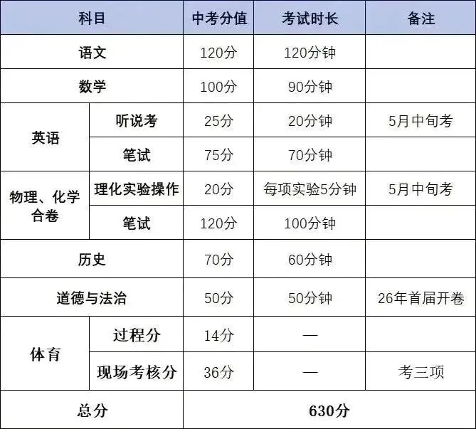 速收藏!2026 年广东 21 市中考总分表,升学必备 第3张 速收藏!2026 年广东 21 市中考总分表,升学必备 第3张