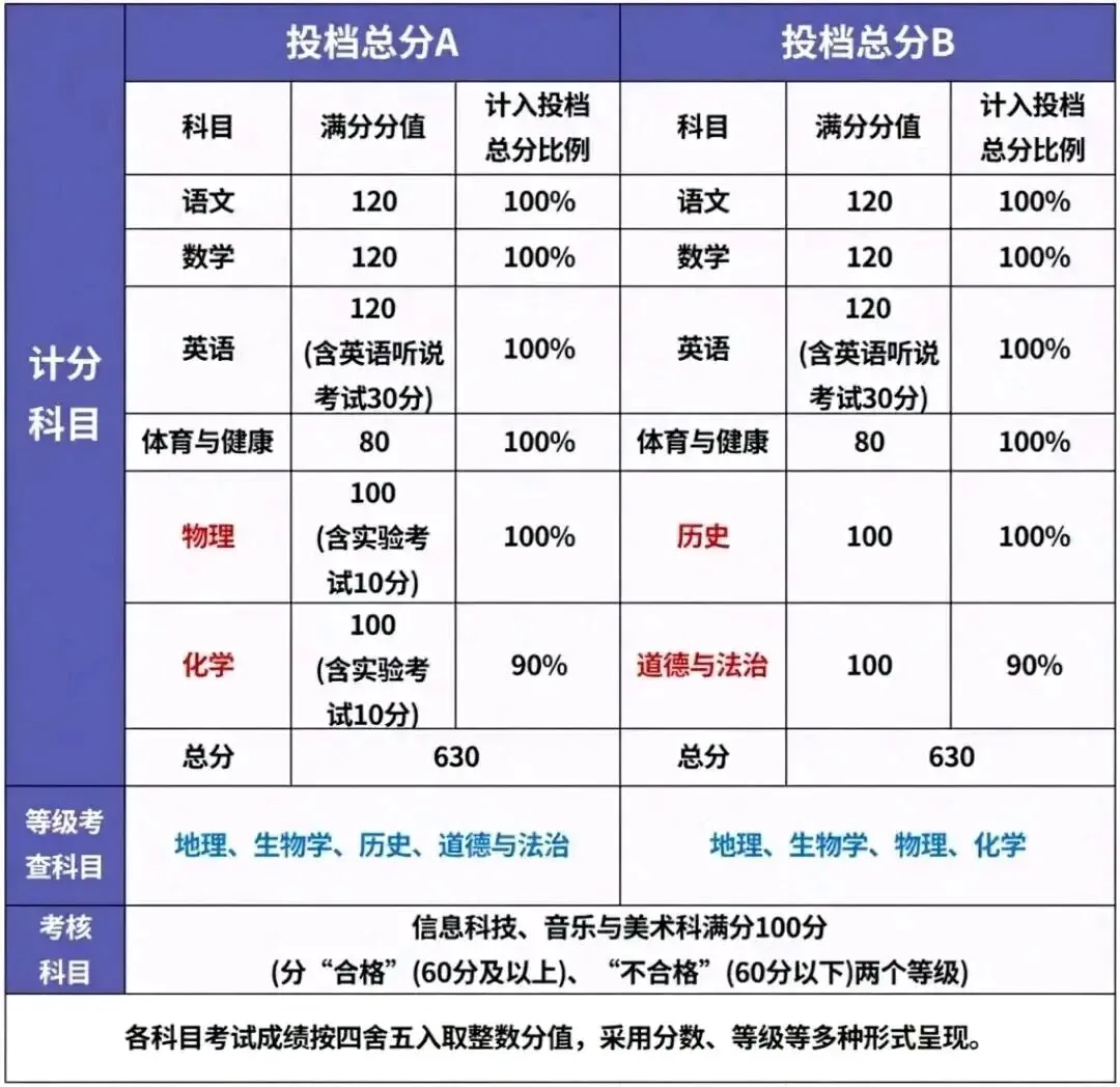 速收藏!2026 年广东 21 市中考总分表,升学必备 第6张 速收藏!2026 年广东 21 市中考总分表,升学必备 第6张