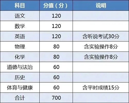 速收藏!2026 年广东 21 市中考总分表,升学必备 第7张 速收藏!2026 年广东 21 市中考总分表,升学必备 第7张