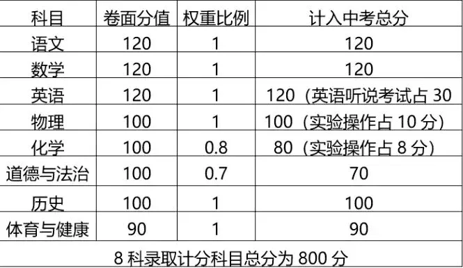 速收藏!2026 年广东 21 市中考总分表,升学必备 第9张 速收藏!2026 年广东 21 市中考总分表,升学必备 第9张