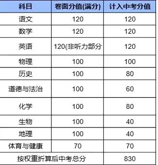速收藏!2026 年广东 21 市中考总分表,升学必备 第10张 速收藏!2026 年广东 21 市中考总分表,升学必备 第10张