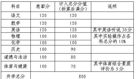 速收藏!2026 年广东 21 市中考总分表,升学必备 第12张 速收藏!2026 年广东 21 市中考总分表,升学必备 第12张