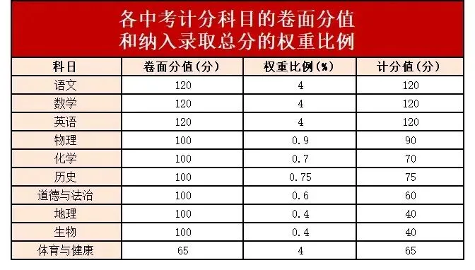 速收藏!2026 年广东 21 市中考总分表,升学必备 第13张 速收藏!2026 年广东 21 市中考总分表,升学必备 第13张