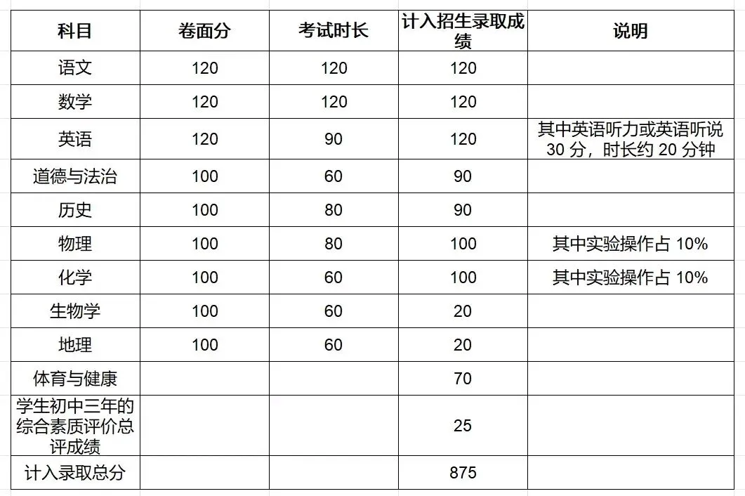 速收藏!2026 年广东 21 市中考总分表,升学必备 第14张 速收藏!2026 年广东 21 市中考总分表,升学必备 第14张