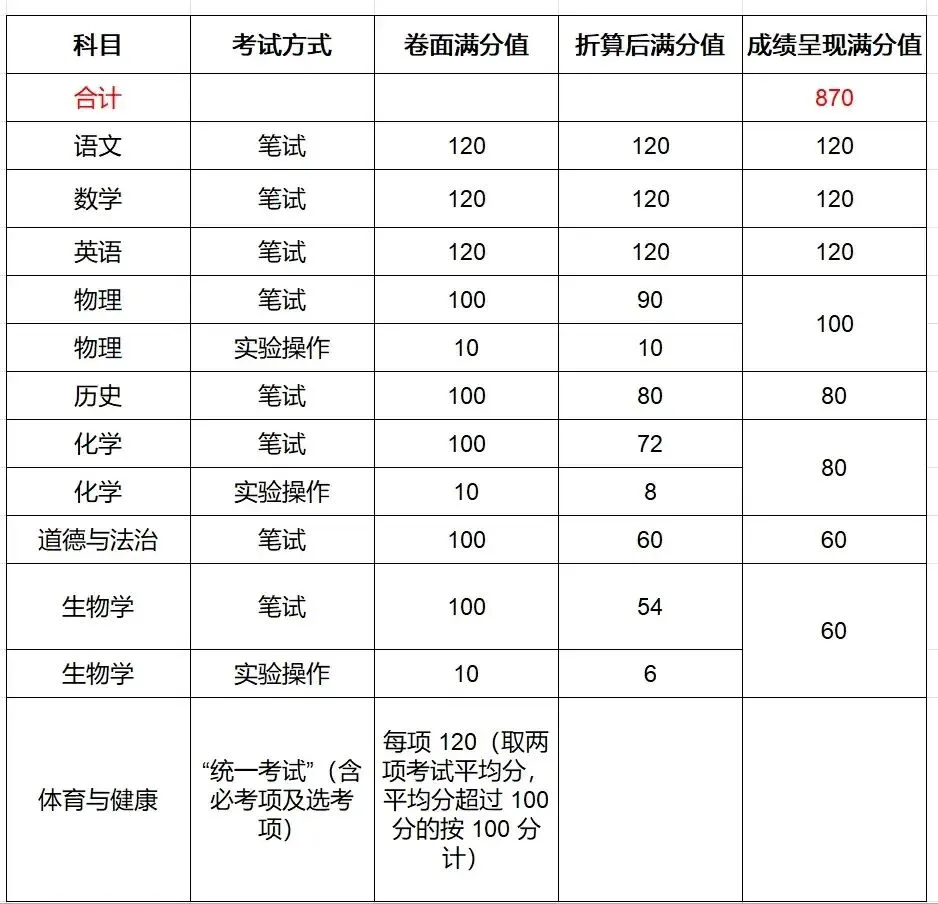 速收藏!2026 年广东 21 市中考总分表,升学必备 第15张 速收藏!2026 年广东 21 市中考总分表,升学必备 第15张
