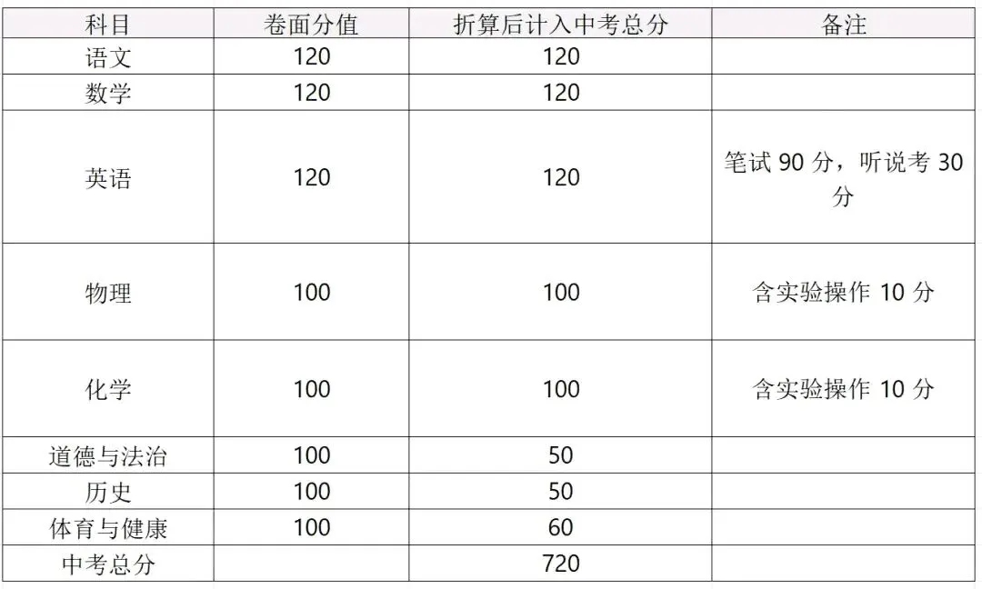 速收藏!2026 年广东 21 市中考总分表,升学必备 第16张 速收藏!2026 年广东 21 市中考总分表,升学必备 第16张
