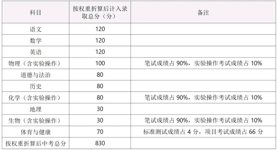 速收藏!2026 年广东 21 市中考总分表,升学必备 第17张 速收藏!2026 年广东 21 市中考总分表,升学必备 第17张