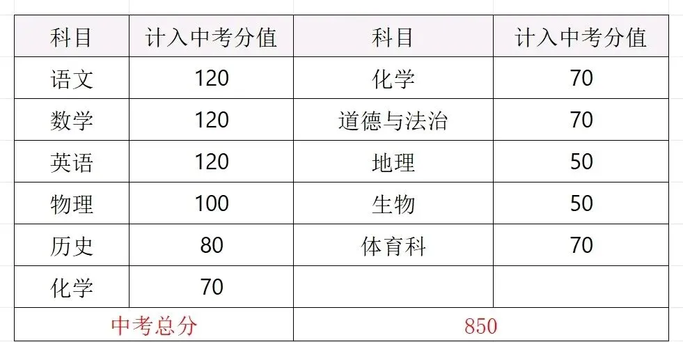 速收藏!2026 年广东 21 市中考总分表,升学必备 第18张 速收藏!2026 年广东 21 市中考总分表,升学必备 第18张