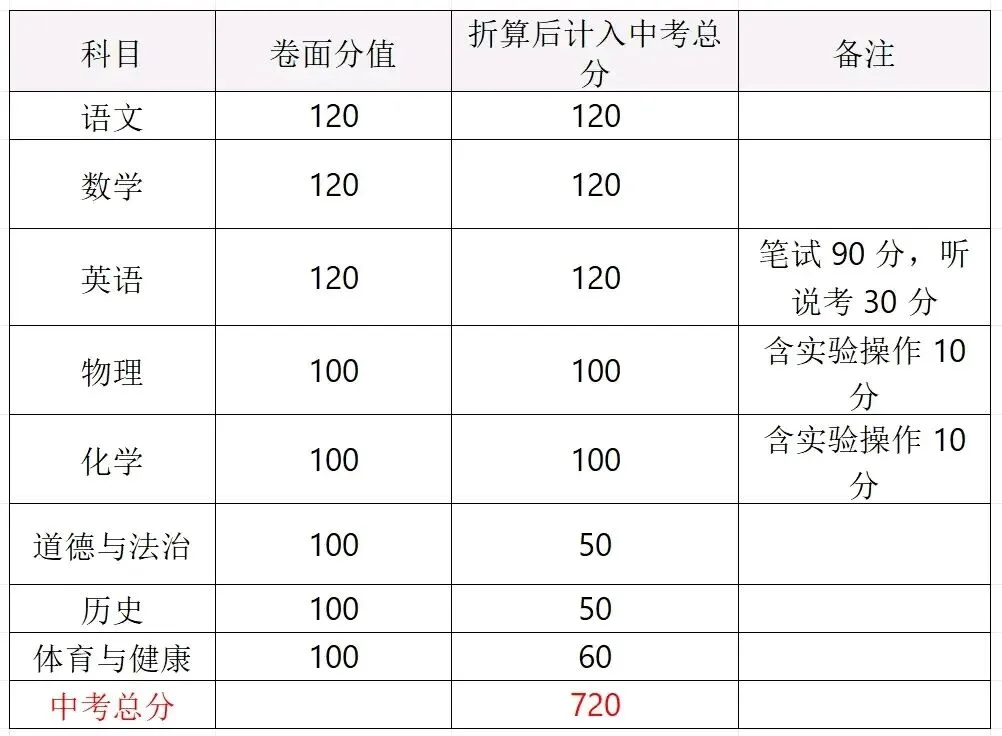 速收藏!2026 年广东 21 市中考总分表,升学必备 第19张 速收藏!2026 年广东 21 市中考总分表,升学必备 第19张