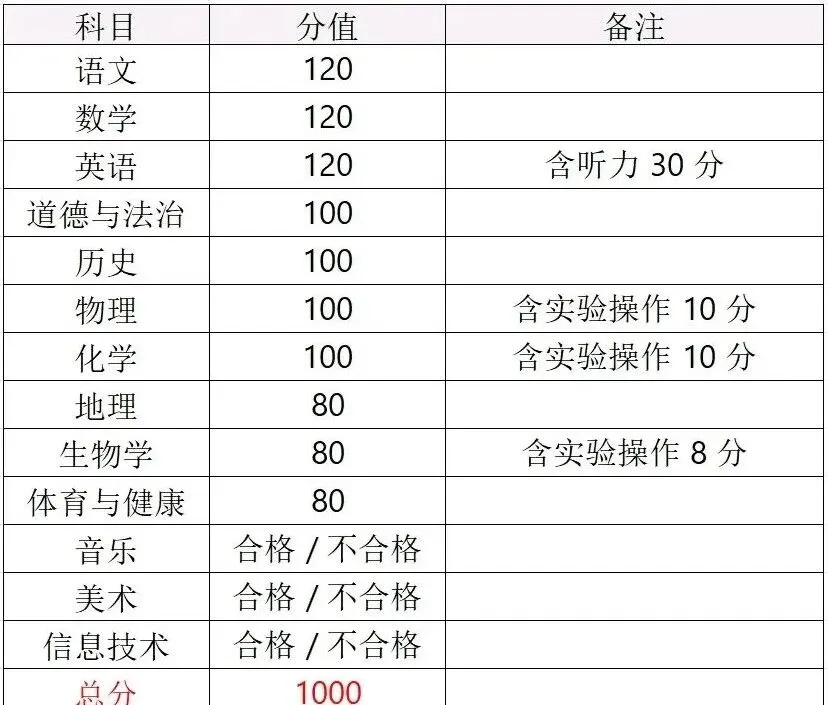 速收藏!2026 年广东 21 市中考总分表,升学必备 第20张 速收藏!2026 年广东 21 市中考总分表,升学必备 第20张
