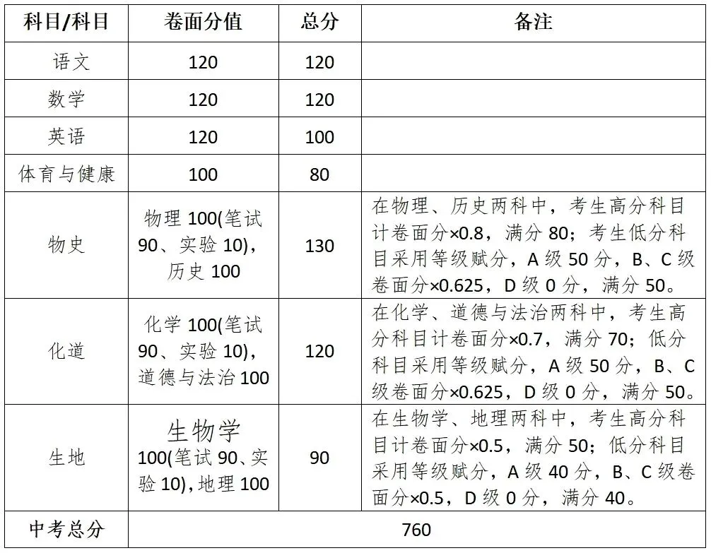 速收藏!2026 年广东 21 市中考总分表,升学必备 第21张 速收藏!2026 年广东 21 市中考总分表,升学必备 第21张
