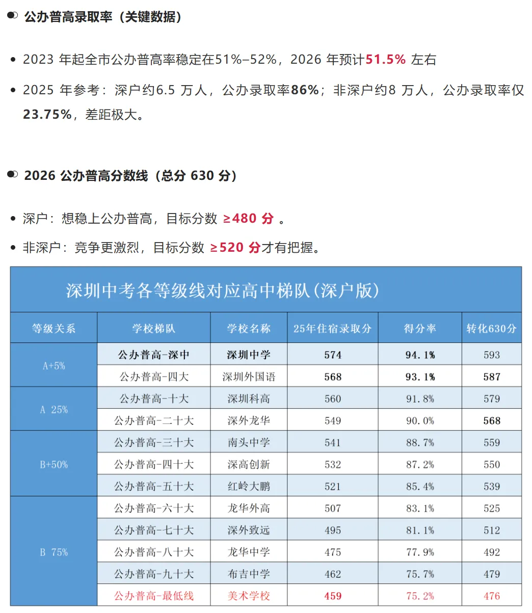 公办普高边缘生须知|2026年深圳中考倒计时!剩余天数这样冲刺规划,稳稳上公办! 第1张 公办普高边缘生须知|2026年深圳中考倒计时!剩余天数这样冲刺规划,稳稳上公办! 第1张