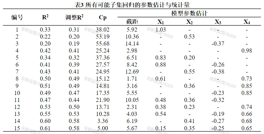 2026年《卫生统计学》公卫考研真题拆解第6期 | 厦门大学353:多重线性回归的最优模型选择! 第2张 2026年《卫生统计学》公卫考研真题拆解第6期 | 厦门大学353:多重线性回归的最优模型选择! 第2张