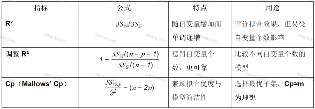 2026年《卫生统计学》公卫考研真题拆解第6期 | 厦门大学353:多重线性回归的最优模型选择! 第10张 2026年《卫生统计学》公卫考研真题拆解第6期 | 厦门大学353:多重线性回归的最优模型选择! 第10张