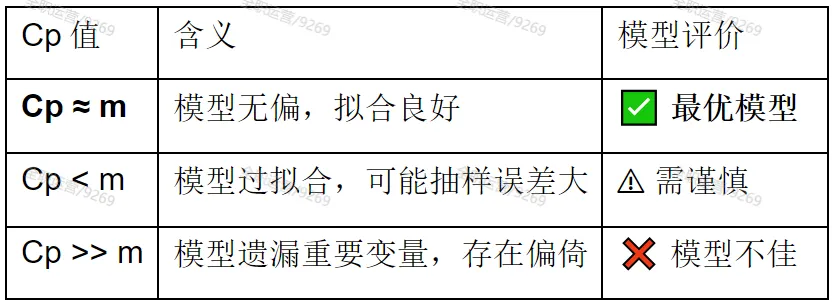 2026年《卫生统计学》公卫考研真题拆解第6期 | 厦门大学353:多重线性回归的最优模型选择! 第12张 2026年《卫生统计学》公卫考研真题拆解第6期 | 厦门大学353:多重线性回归的最优模型选择! 第12张