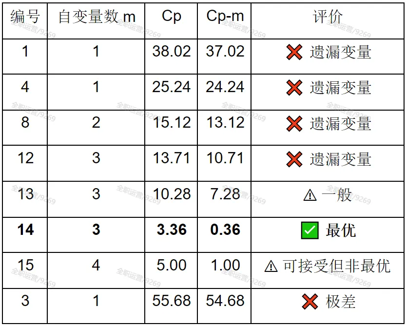 2026年《卫生统计学》公卫考研真题拆解第6期 | 厦门大学353:多重线性回归的最优模型选择! 第13张 2026年《卫生统计学》公卫考研真题拆解第6期 | 厦门大学353:多重线性回归的最优模型选择! 第13张