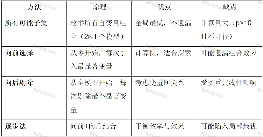 2026年《卫生统计学》公卫考研真题拆解第6期 | 厦门大学353:多重线性回归的最优模型选择! 第15张 2026年《卫生统计学》公卫考研真题拆解第6期 | 厦门大学353:多重线性回归的最优模型选择! 第15张