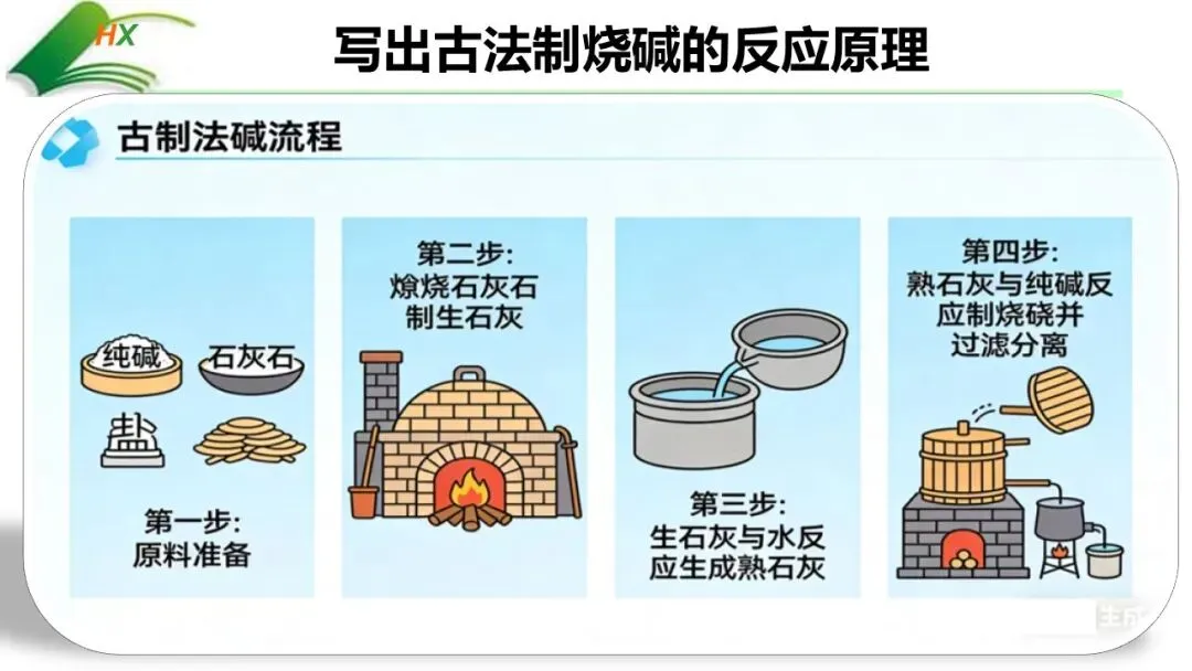 【中考化学复习课件】探源古法制碱·悟透溶质奥秘——氢氧化钠的制备、探究与绿色处理(课件+教学设计+学案) 第7张 【中考化学复习课件】探源古法制碱·悟透溶质奥秘——氢氧化钠的制备、探究与绿色处理(课件+教学设计+学案) 第7张