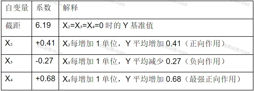 2026年《卫生统计学》公卫考研真题拆解第6期 | 厦门大学353:多重线性回归的最优模型选择! 第19张 2026年《卫生统计学》公卫考研真题拆解第6期 | 厦门大学353:多重线性回归的最优模型选择! 第19张