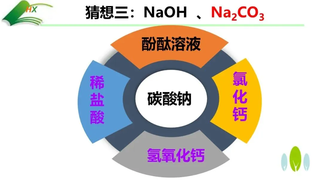 【中考化学复习课件】探源古法制碱·悟透溶质奥秘——氢氧化钠的制备、探究与绿色处理(课件+教学设计+学案) 第19张 【中考化学复习课件】探源古法制碱·悟透溶质奥秘——氢氧化钠的制备、探究与绿色处理(课件+教学设计+学案) 第19张