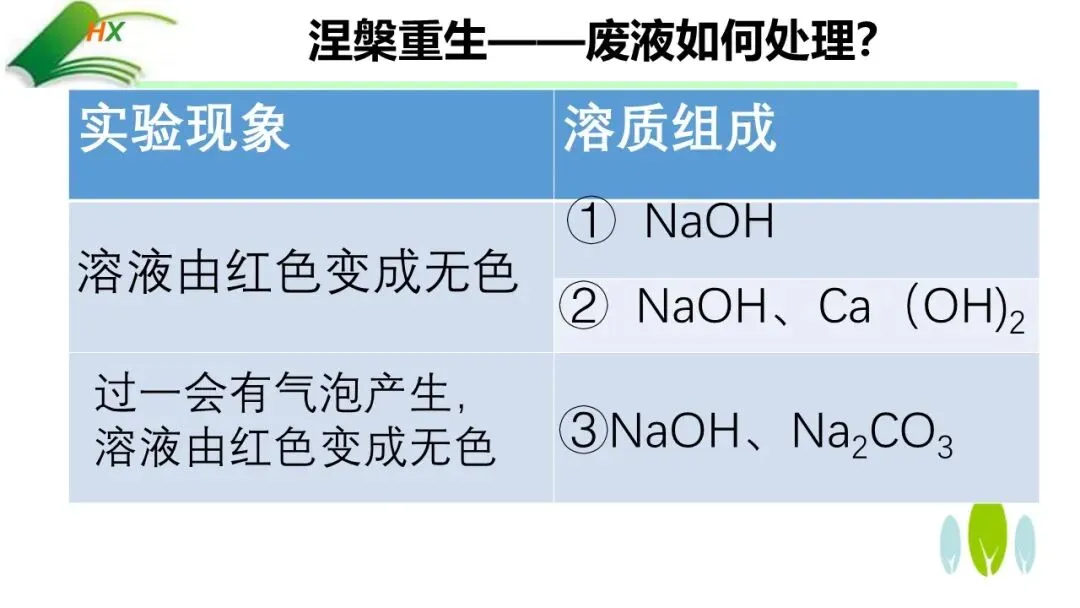 【中考化学复习课件】探源古法制碱·悟透溶质奥秘——氢氧化钠的制备、探究与绿色处理(课件+教学设计+学案) 第24张 【中考化学复习课件】探源古法制碱·悟透溶质奥秘——氢氧化钠的制备、探究与绿色处理(课件+教学设计+学案) 第24张