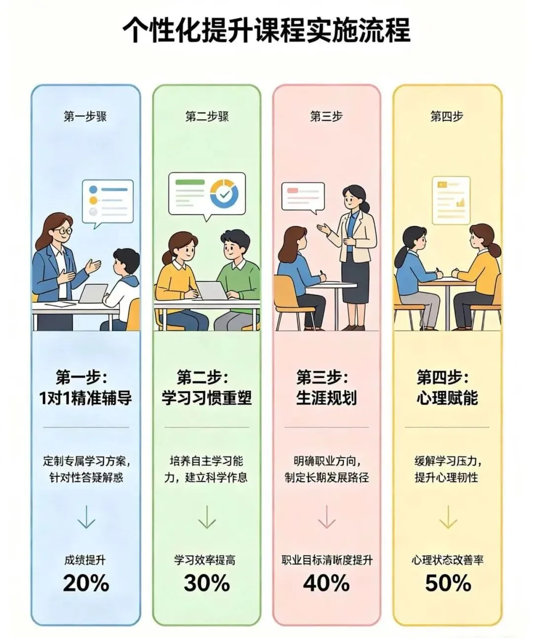 中考失利就没机会了?我们用三年证明:选对赛道,比埋头苦读更重要 第15张 中考失利就没机会了?我们用三年证明:选对赛道,比埋头苦读更重要 第15张