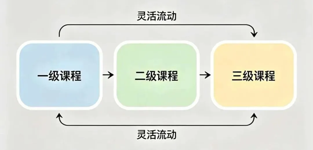 中考失利就没机会了?我们用三年证明:选对赛道,比埋头苦读更重要 第16张 中考失利就没机会了?我们用三年证明:选对赛道,比埋头苦读更重要 第16张