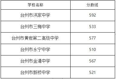 首届省考!2024年台州各地区中考分数线合集【收藏参考】 第22张 首届省考!2024年台州各地区中考分数线合集【收藏参考】 第22张