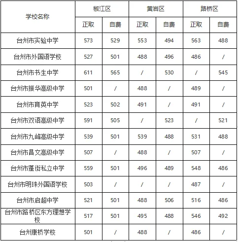 首届省考!2024年台州各地区中考分数线合集【收藏参考】 第24张 首届省考!2024年台州各地区中考分数线合集【收藏参考】 第24张