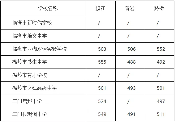 首届省考!2024年台州各地区中考分数线合集【收藏参考】 第25张 首届省考!2024年台州各地区中考分数线合集【收藏参考】 第25张