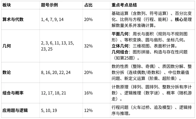 无偿分享!AMC8竞赛近20年真题+解析合集!附最新考情分析 第5张 无偿分享!AMC8竞赛近20年真题+解析合集!附最新考情分析 第5张