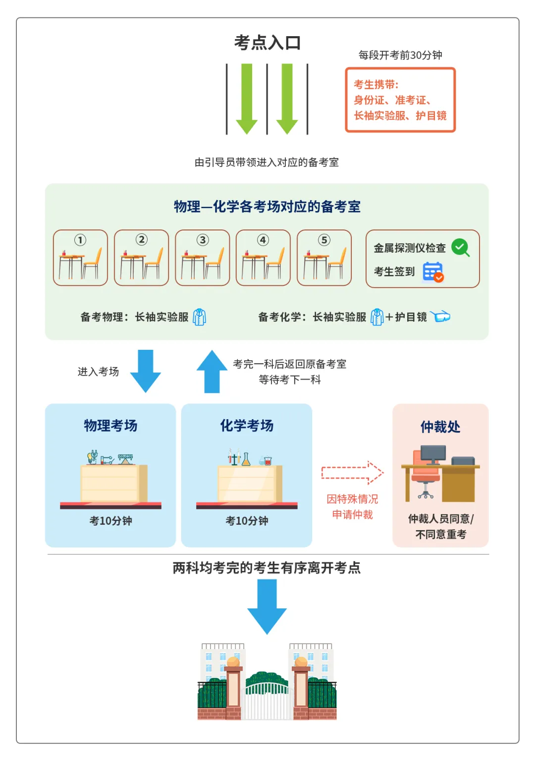 5.12开考 | 2026广州中考物化实验操作考试,需带双证、实验服、护目镜!(附考试范围) 第2张 5.12开考 | 2026广州中考物化实验操作考试,需带双证、实验服、护目镜!(附考试范围) 第2张