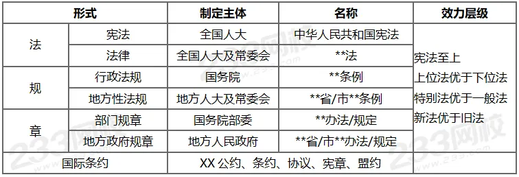 2026二建《工程法规》历年高频真题考点:法的形式和效力层级 第2张 2026二建《工程法规》历年高频真题考点:法的形式和效力层级 第2张