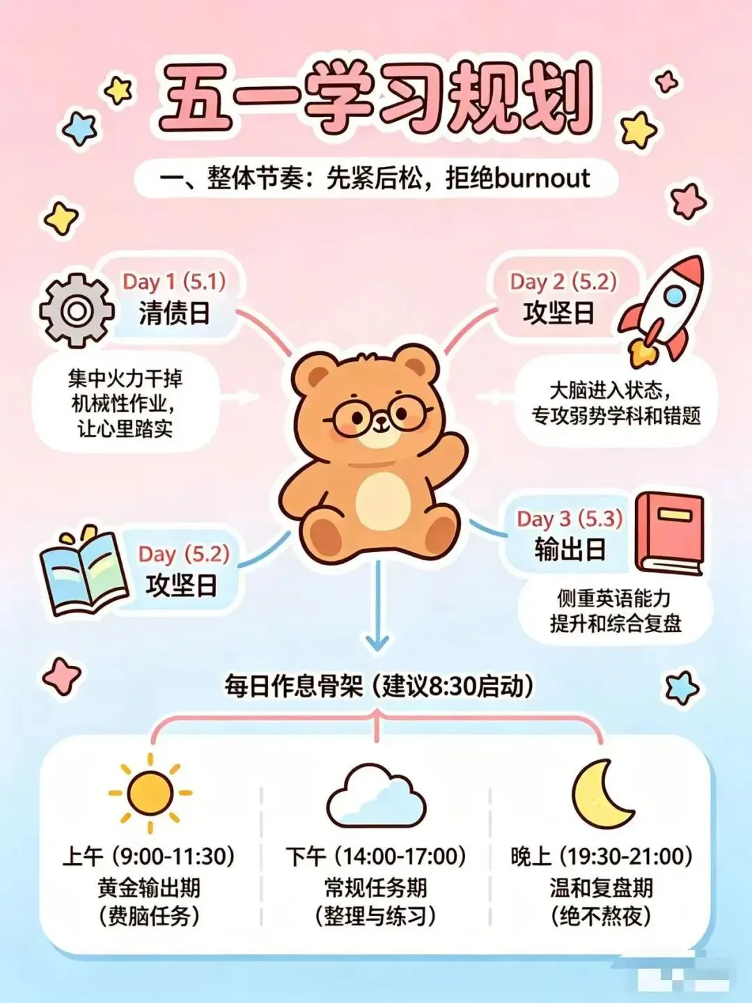 五一后模考,孩子是“弯道超车”还是“直线掉队”?取决于这5天的3个阶段 第6张 五一后模考,孩子是“弯道超车”还是“直线掉队”?取决于这5天的3个阶段 第6张
