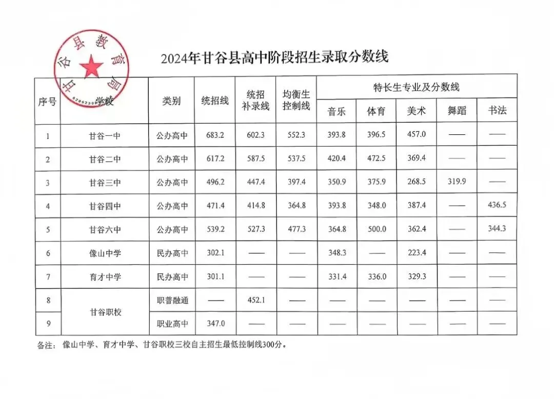 【收藏】中考志愿必看!甘谷县近7年高中学校录取分数线 第2张 【收藏】中考志愿必看!甘谷县近7年高中学校录取分数线 第2张