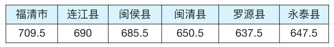 必看 | 2025福建各市中考数据汇总(分数线、普高录取) 第6张 必看 | 2025福建各市中考数据汇总(分数线、普高录取) 第6张