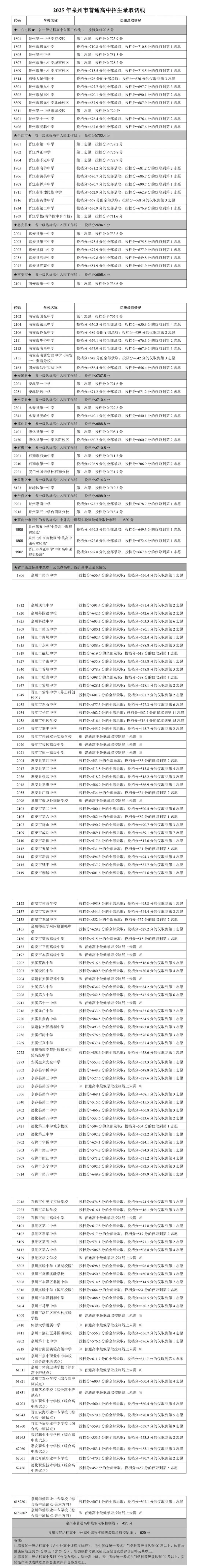 必看 | 2025福建各市中考数据汇总(分数线、普高录取) 第8张 必看 | 2025福建各市中考数据汇总(分数线、普高录取) 第8张