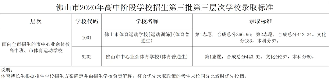 来了!2020年佛山中考第三批录取分数线公布! 第5张 来了!2020年佛山中考第三批录取分数线公布! 第5张