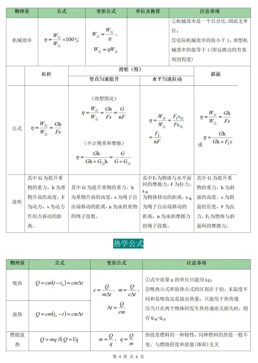 2026届中考物理公式和易错易混点 第4张 2026届中考物理公式和易错易混点 第4张