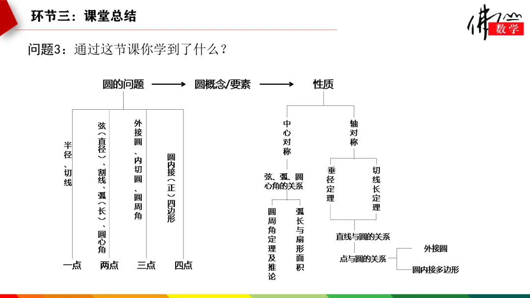 课件分享|张涛:中考复习——圆 第13张 课件分享|张涛:中考复习——圆 第13张