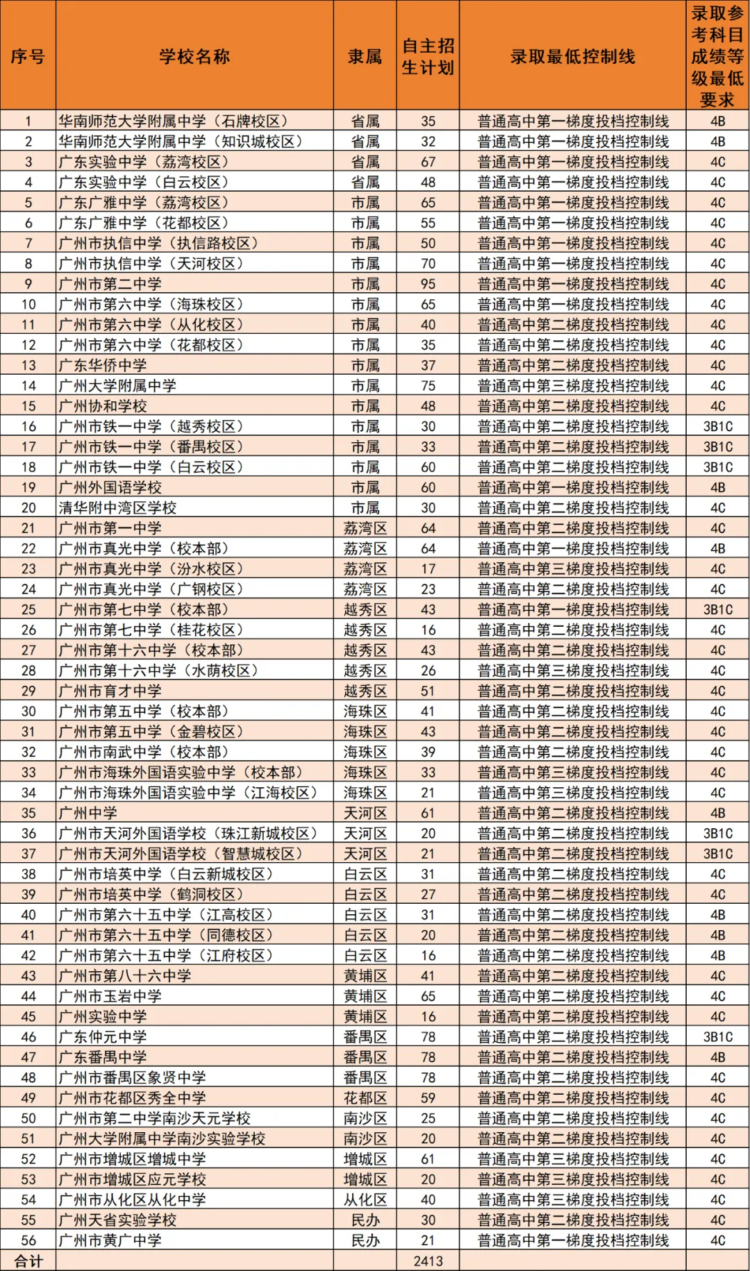 广州中考:一文带你看懂广州中考“自主招生”是怎么回事儿! 第2张 广州中考:一文带你看懂广州中考“自主招生”是怎么回事儿! 第2张