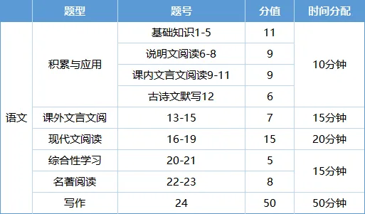 中考倒计时51天!跟练这份考场时间+应试方法,孩子二模、中考稳提分! 第4张