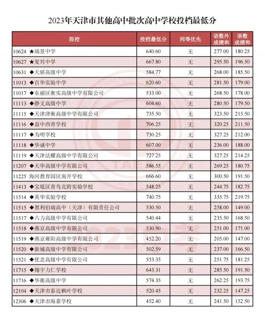 【天津中考】天津中考2023-2025多校录取分数线+一分一档表一览! 第17张 【天津中考】天津中考2023-2025多校录取分数线+一分一档表一览! 第17张