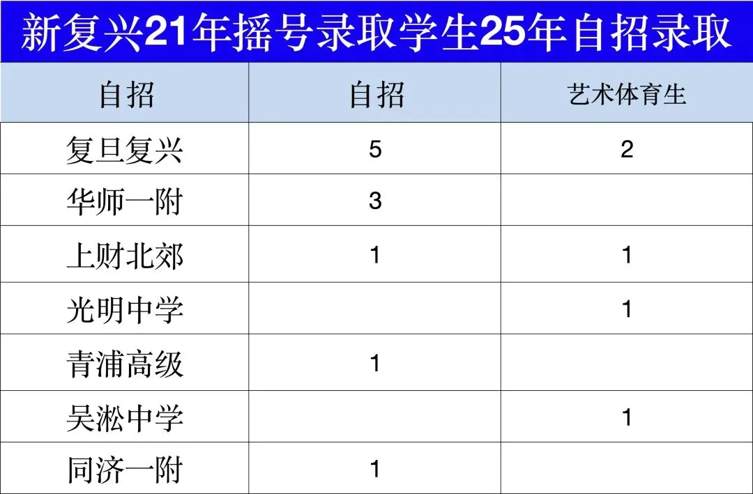 别再问新复兴强不强!2025中考+自招+名额分配完整数据,虹口民办标杆实锤!-第9张图片-四季读书网 别再问新复兴强不强!2025中考+自招+名额分配完整数据,虹口民办标杆实锤!-第9张图片-四季读书网