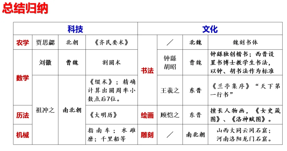 【第11期 ∙ 中考备考】大单元复习示范课 三国两晋南北朝:政权分立与民族交融 第57张 【第11期 ∙ 中考备考】大单元复习示范课 三国两晋南北朝:政权分立与民族交融 第57张