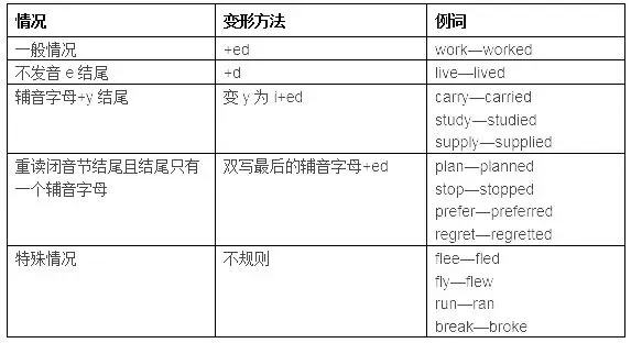 中考英语8大时态知识点归纳 第2张 中考英语8大时态知识点归纳 第2张