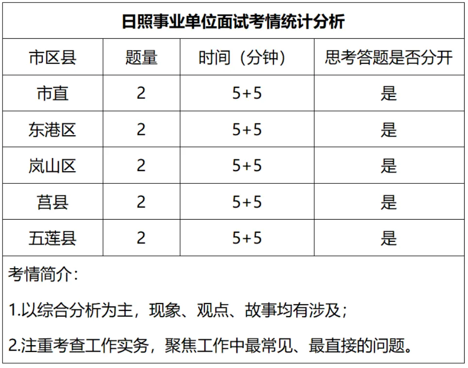 2025年日照事业单位面试考情与真题解析 第1张 2025年日照事业单位面试考情与真题解析 第1张