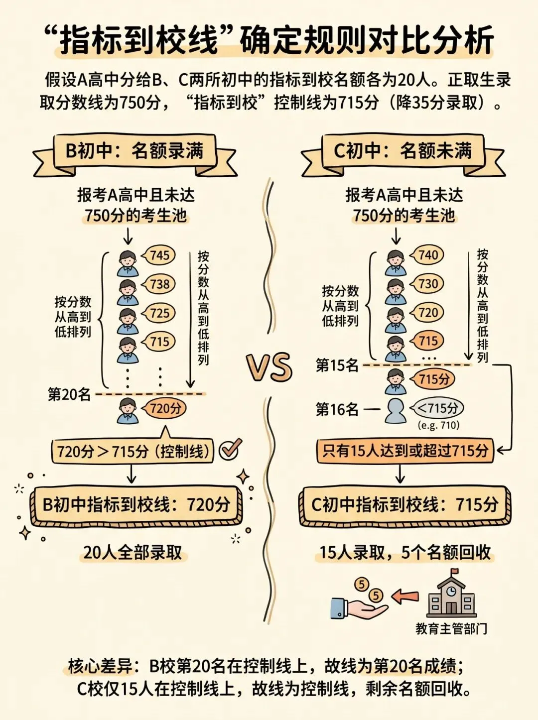 【重磅】2026年肇庆中考招生政策深度解析3——一篇讲透“指标到校” 第18张 【重磅】2026年肇庆中考招生政策深度解析3——一篇讲透“指标到校” 第18张